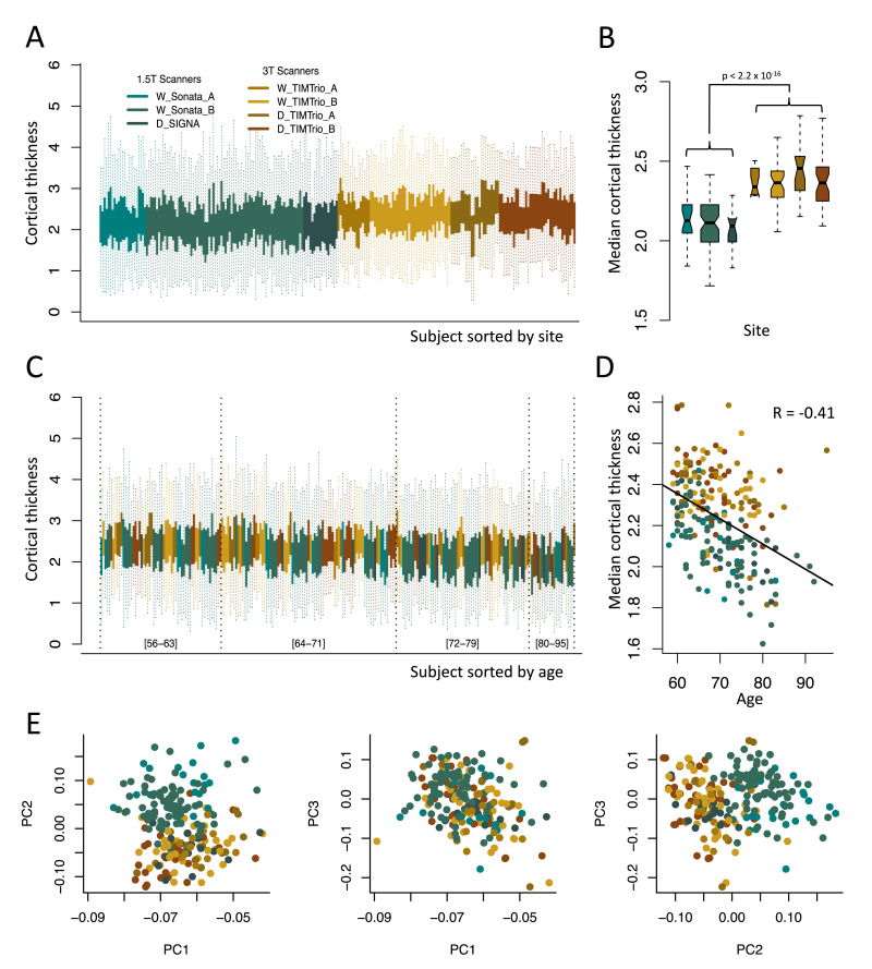 Harmonization of cortical thickness measurements across scanners Image