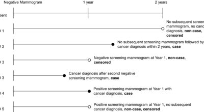 Breast Cancer Diagnosis in the ‘Between’ Year: Body Mass Index Matters Image