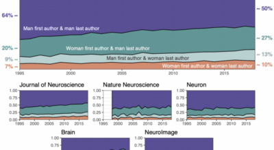 The extent and drivers of gender imbalance in neuroscience reference lists Image