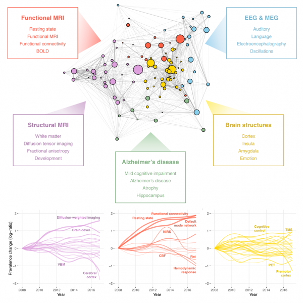 The landscape of NeuroImage-ing research Image