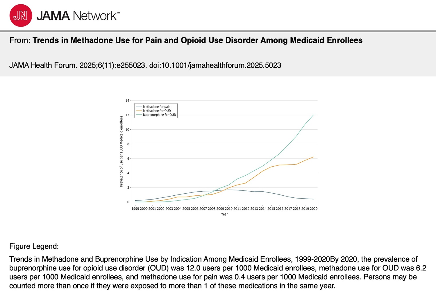 National Medicaid Study Shows Rising Use of Methadone and Buprenorphine for OUD Image