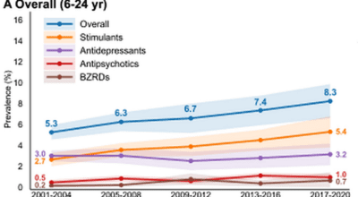 Study Finds Increasing Psychotropic Medication Use and Drug Interaction Risks in U.S. Youth Image